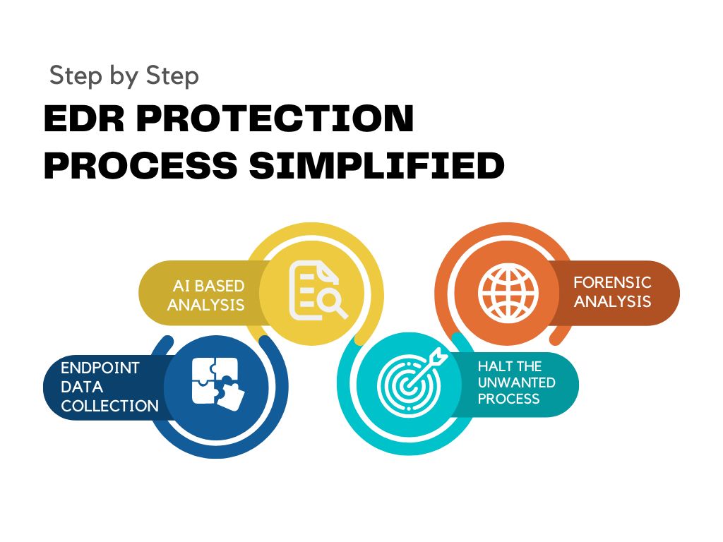 EDR PROTECTION PROCESS